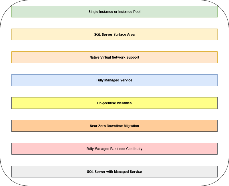 Features of Azure Managed Instance