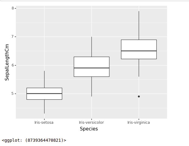 Plotting Box plot with plotnine and ggplot in Python