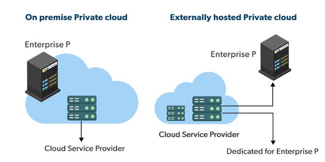 Private Cloud 
