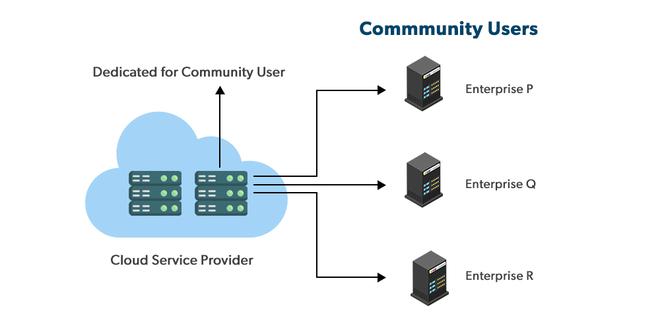 Community Cloud