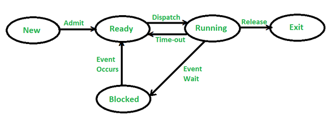 Five State Process Model