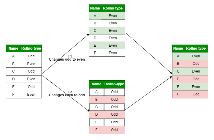 Running  transactions using Snapshot isolation level