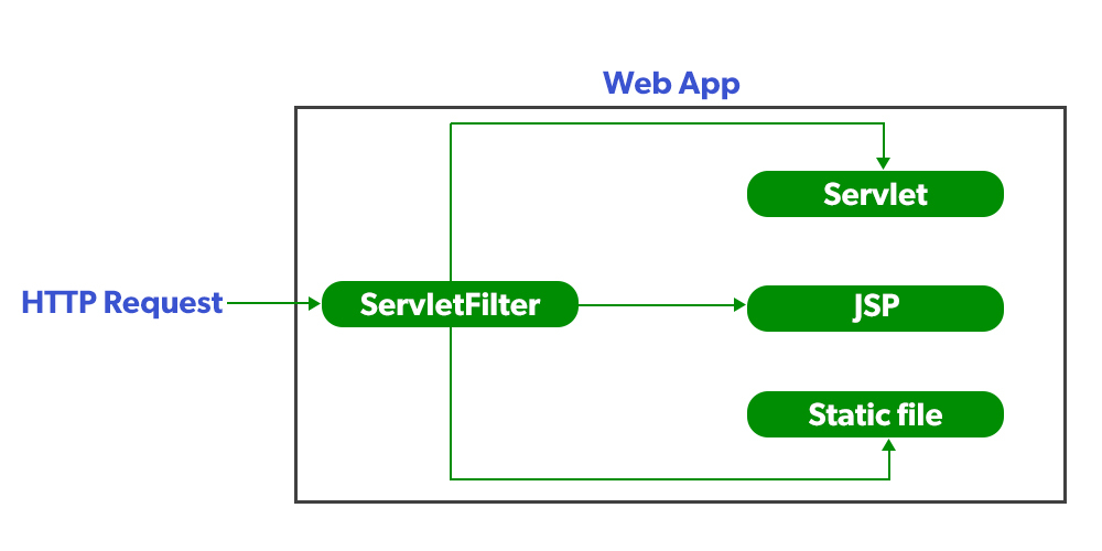 Java Servlet Filter