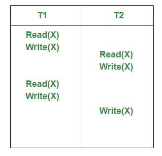 Schedule with Transactions T1 and T2