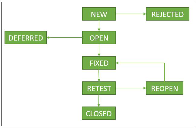 Bug lifecycle