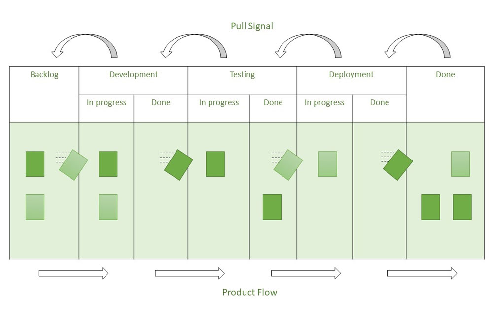 Pull System