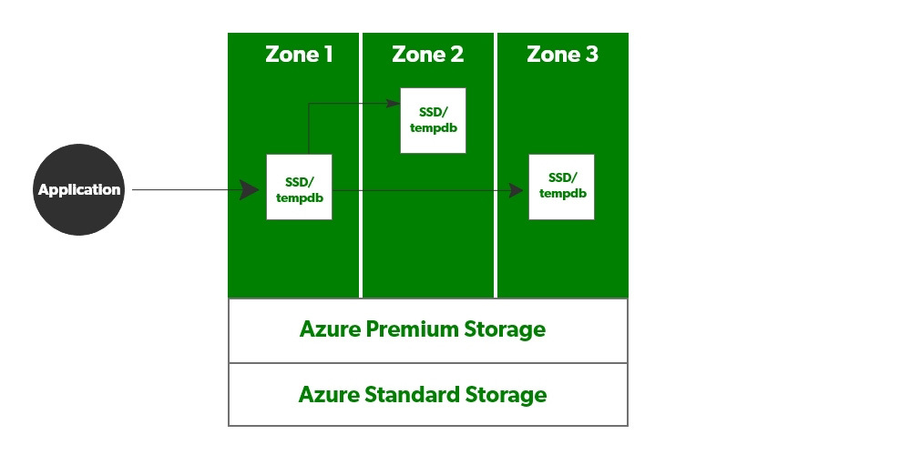 Zone Redundancy Architecture