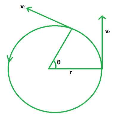 Circular Velocity Formula