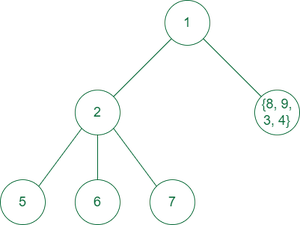 2nd step of generating the tree