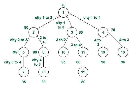 The recursion diagram with bounds
