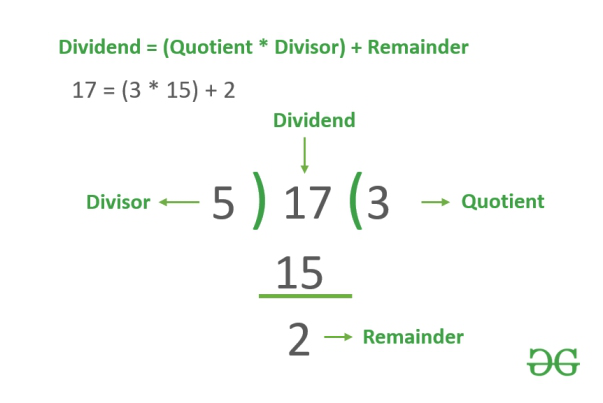 Quotient and Remainder in C++