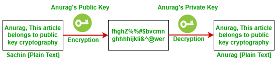 Public Key Cryptography