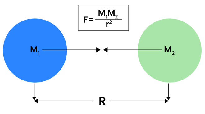 Gravitational-force
