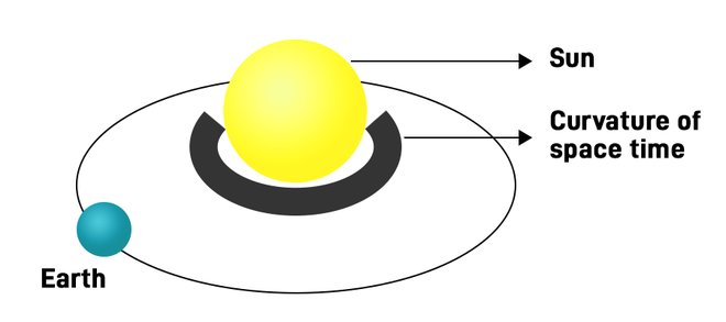 Curvature-of-space-time