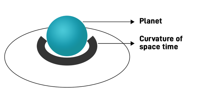Planet-behind-in-space-time