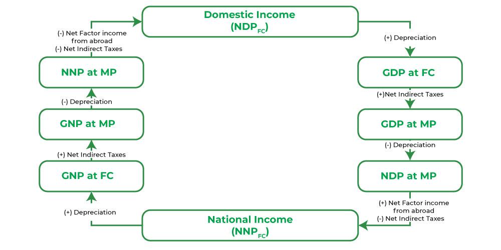 Domestic Income and National Income