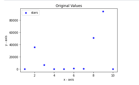 Graph of the Original Values