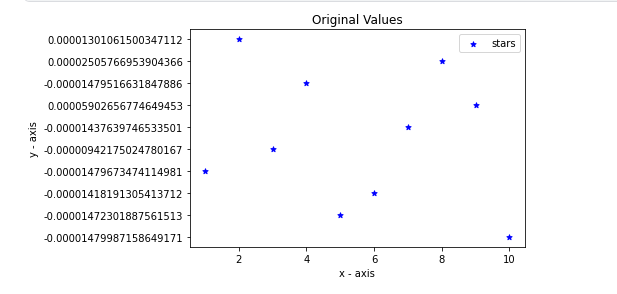  Graph of the Standardized Values