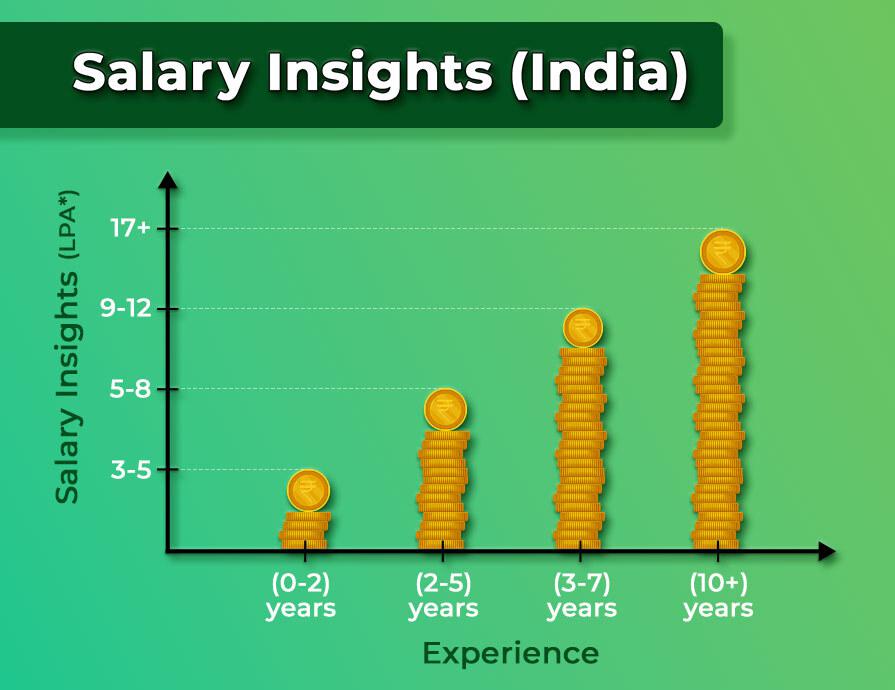Salary Insight For Machine Learning Engineer in India