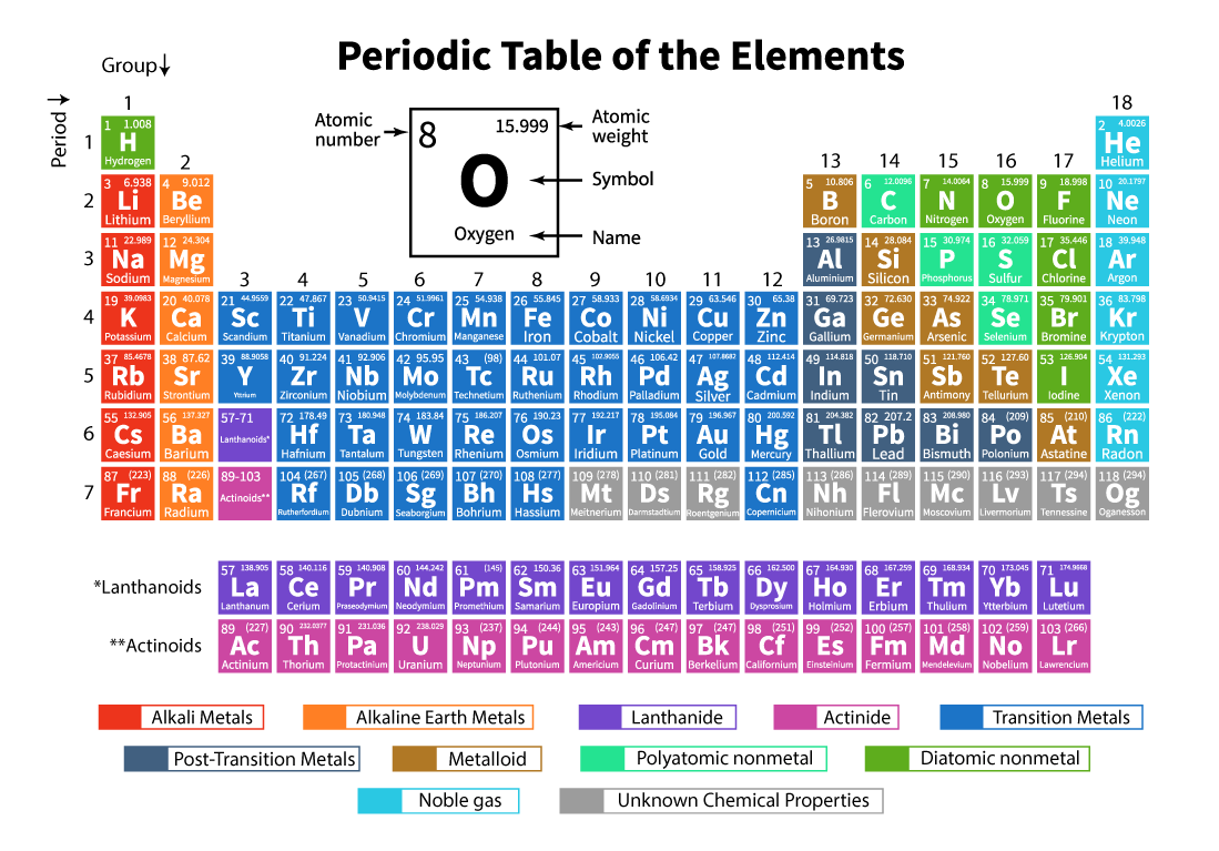 Periodic Table of Elements