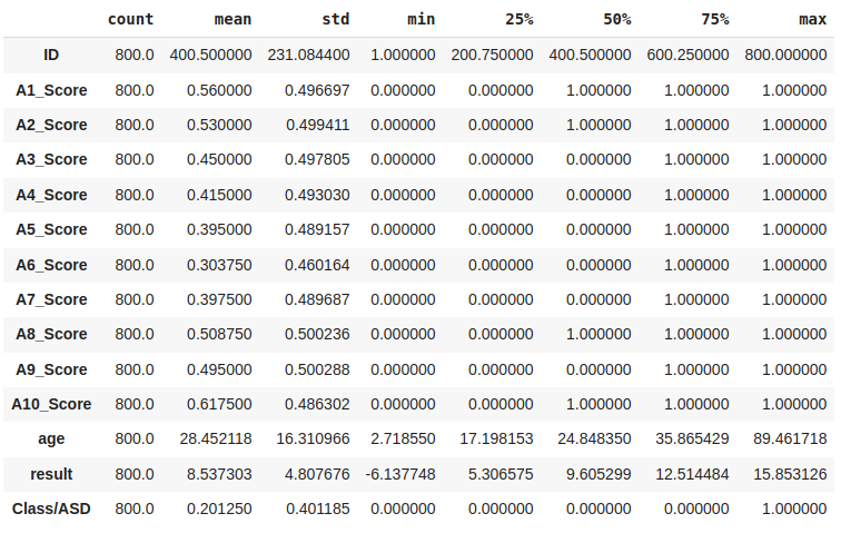 Descriptive statistical measures of the dataset