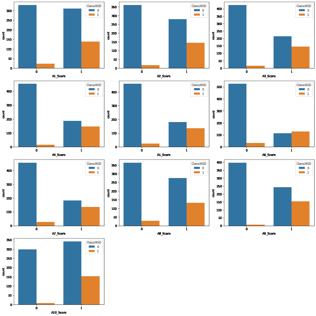 Countplots for each of the numerical column