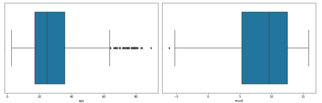 Box plots for the columns with continuous data