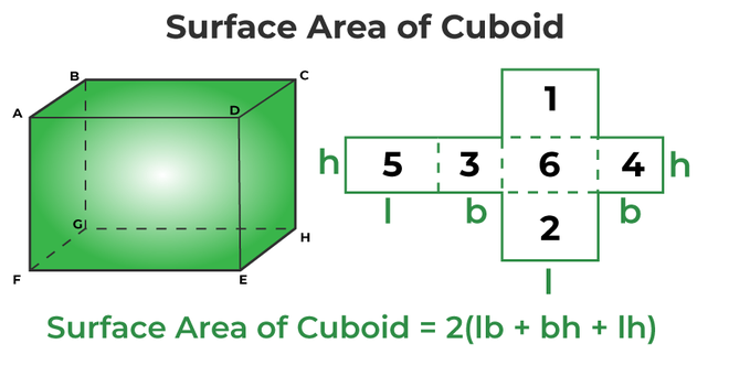 Total surface area of a cuboid