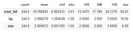 Descriptive Statistical measures of the data