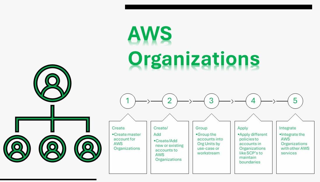 Steps for users to follow for setting up and using AWS Organizations