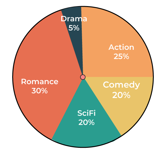 Interpreting-pie-chart-example