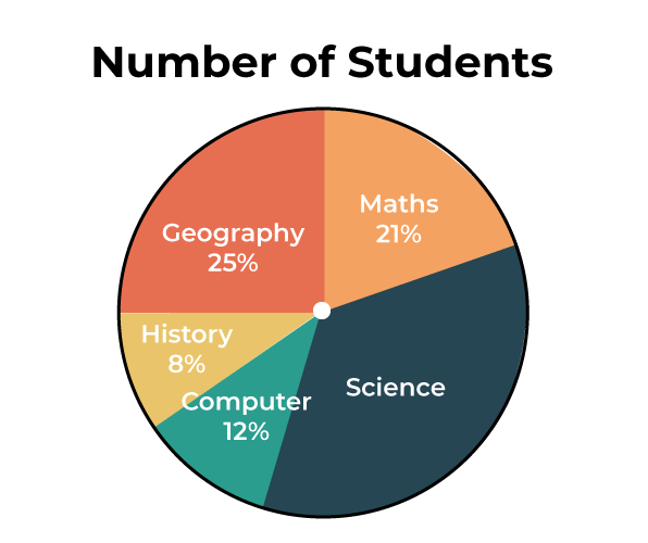 Pie chart solved example 1