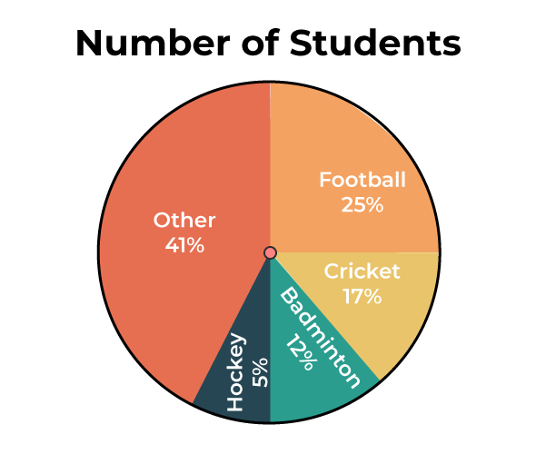 Pie chart example