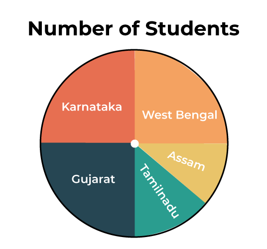 Pie chart solved example 2