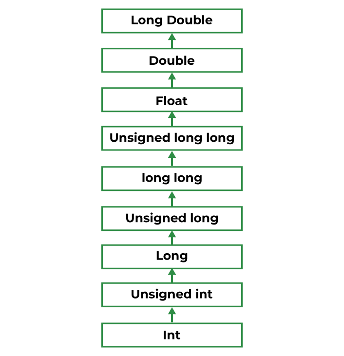 Implicit Type Casting