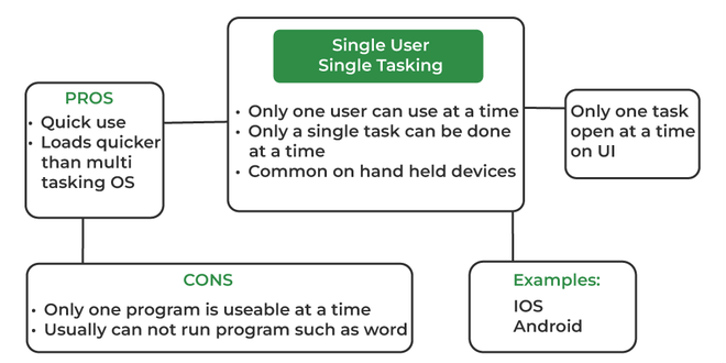 Single-User Single-Tasking