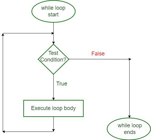 while loop Flow Chart