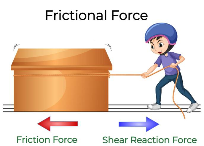 What is Frictional Force?