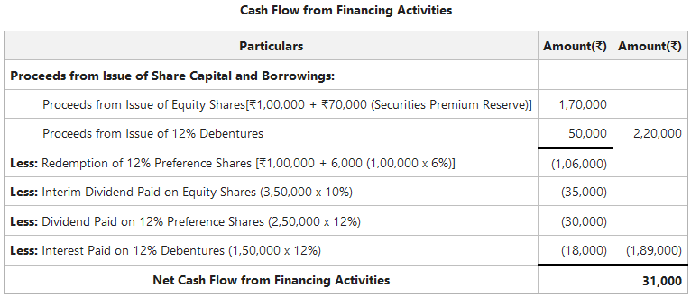 Cash Flow from Financing Activities