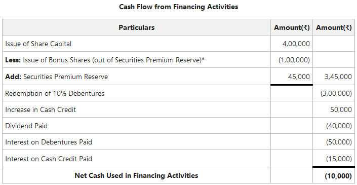 Cash Flow from Financing Activities