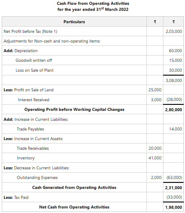 Cash Flow from Operating Activities