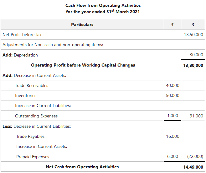 Cash Flow from Operating Activities