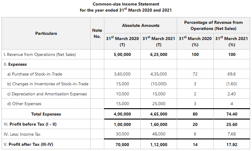Common-size Income Statement