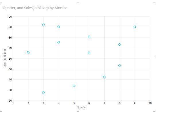 Scatter-chart-formed