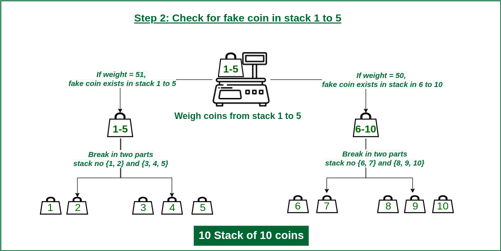 Second partitioning of stacks