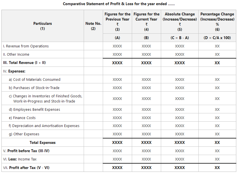 Format of Comparative Statement of Profit & Loss