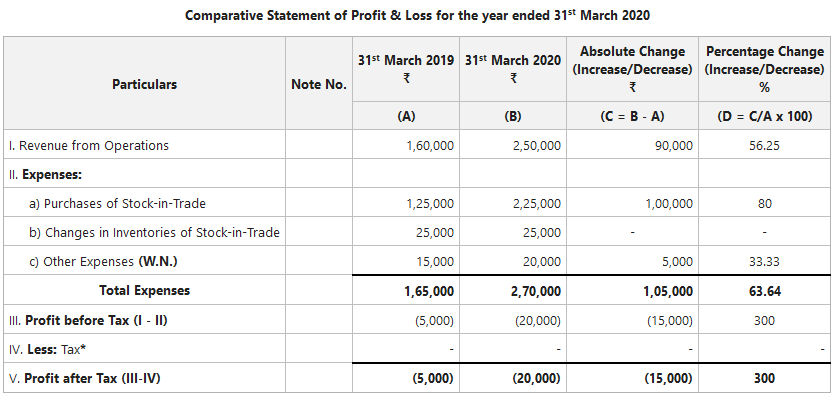 Comparative Statement of Profit & Loss