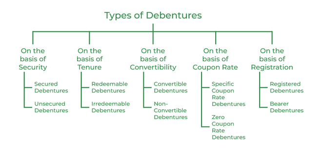 Types of Debentures