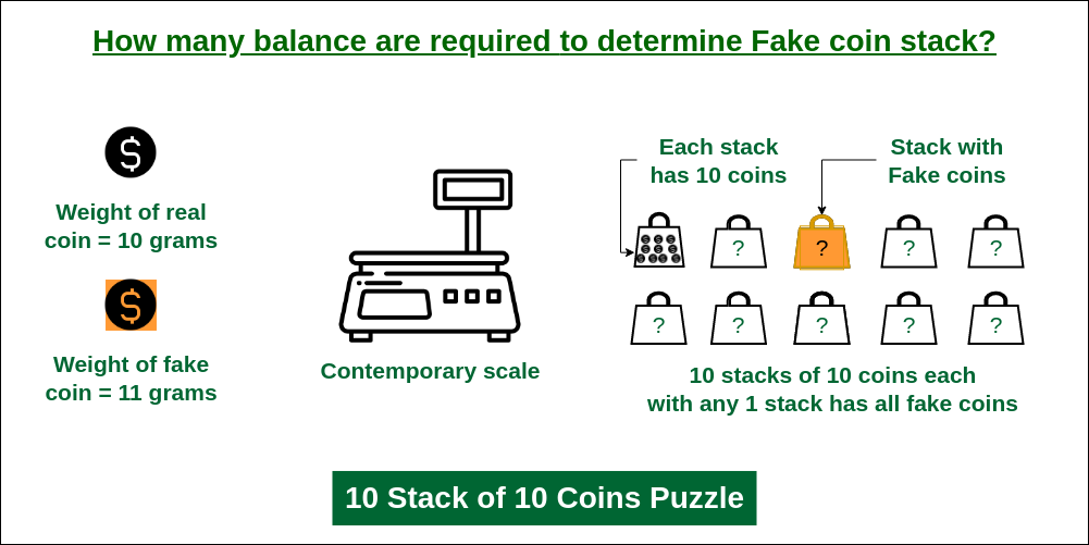 10 stacks of 10 coins puzzle