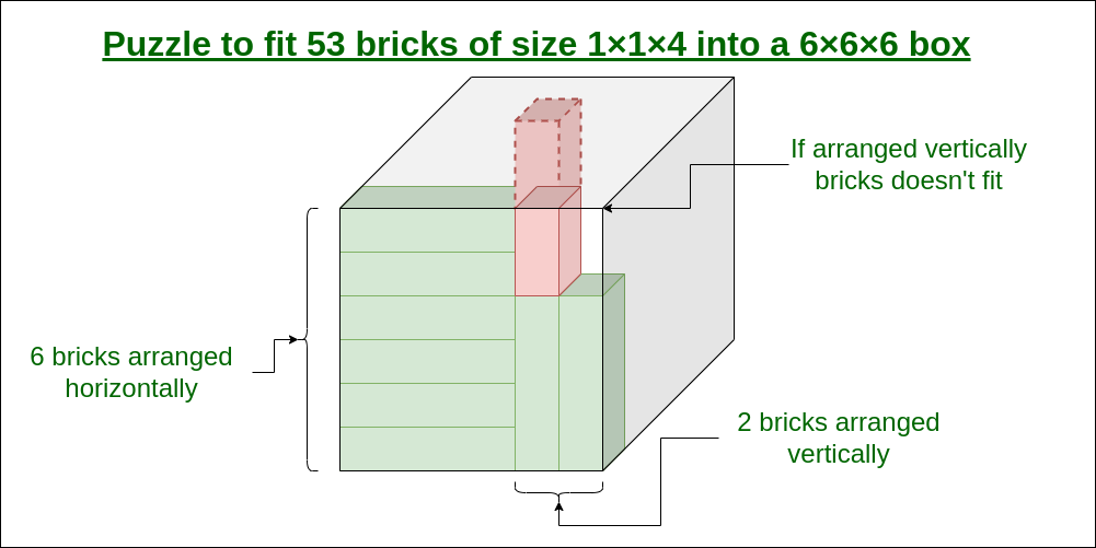 The brick cannot be arranged vertically
